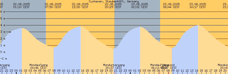 Gezeitenvorhersage